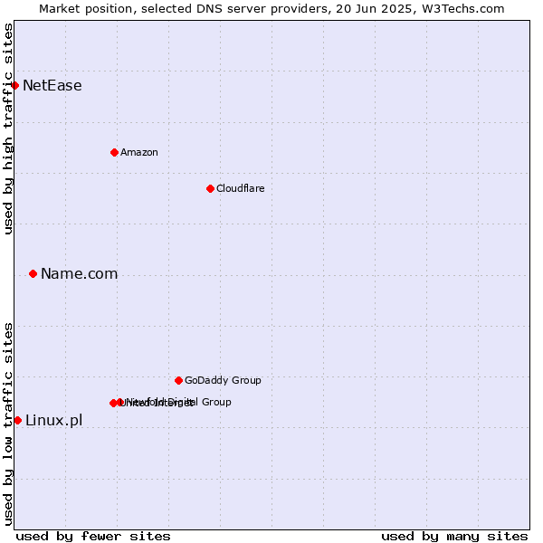 Market position of Name.com vs. Linux.pl vs. NetEase