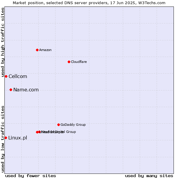 Market position of Name.com vs. Cellcom vs. Linux.pl