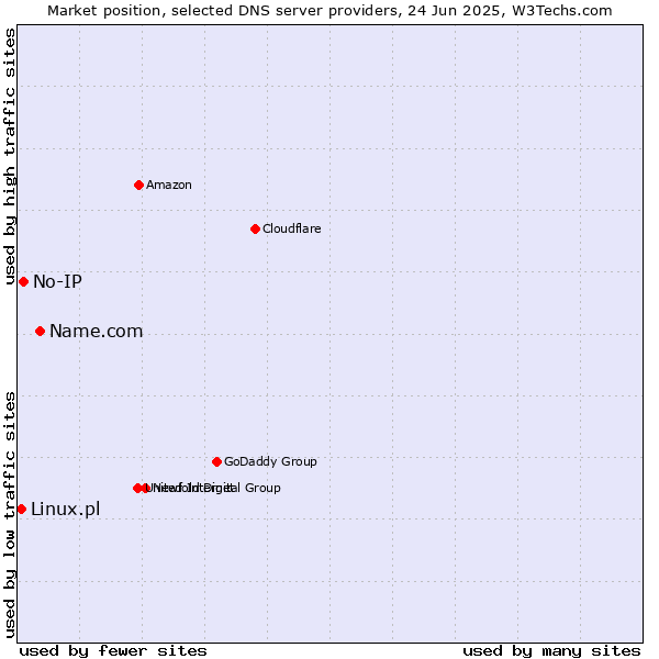Market position of Name.com vs. No-IP vs. Linux.pl