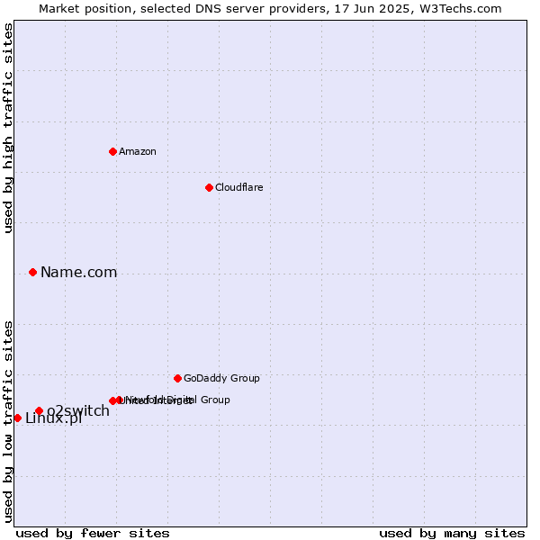 Market position of o2switch vs. Name.com vs. Linux.pl