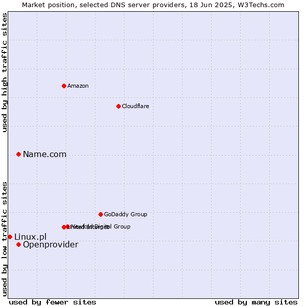 Market position of Name.com vs. Openprovider vs. Linux.pl