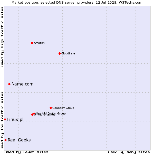 Market position of Name.com vs. Real Geeks vs. Linux.pl