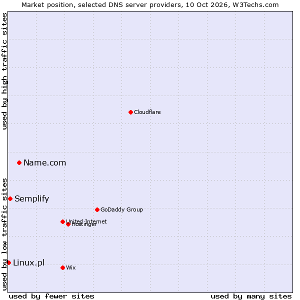 Market position of Name.com vs. Semplify vs. Linux.pl