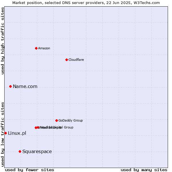 Market position of Squarespace vs. Name.com vs. Linux.pl