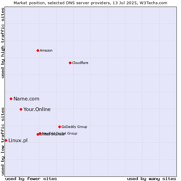 Market position of Your.Online vs. Name.com vs. Linux.pl