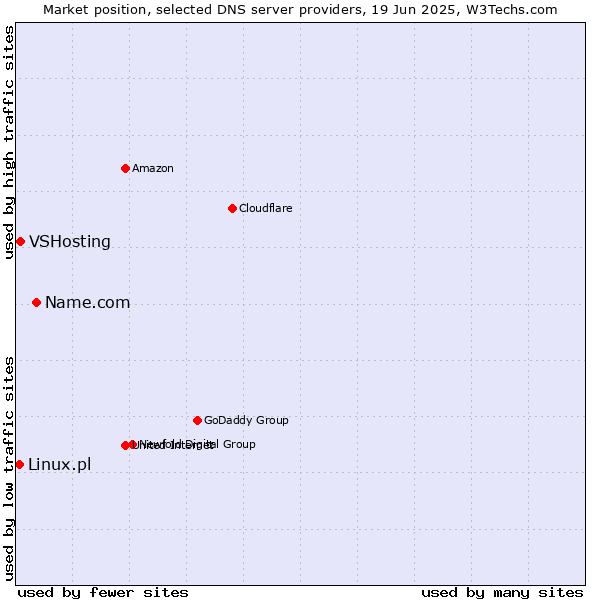 Market position of Name.com vs. VSHosting vs. Linux.pl