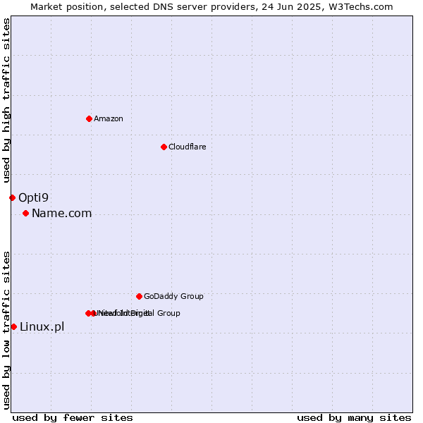 Market position of Name.com vs. Linux.pl vs. Opti9