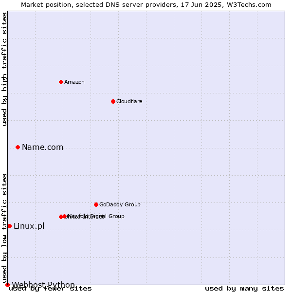 Market position of Name.com vs. Linux.pl vs. Webhost Python