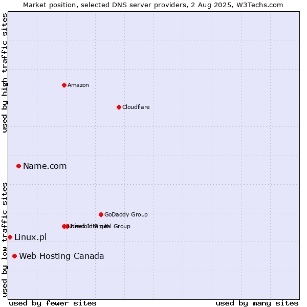 Market position of Name.com vs. Web Hosting Canada vs. Linux.pl