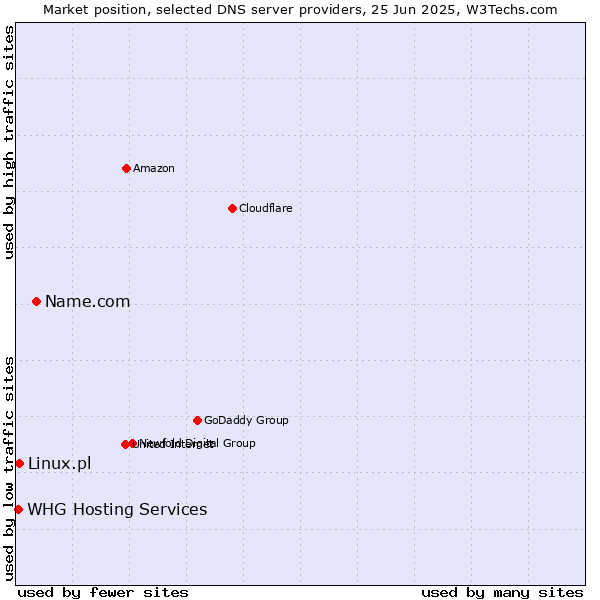 Market position of Name.com vs. Linux.pl vs. WHG Hosting Services