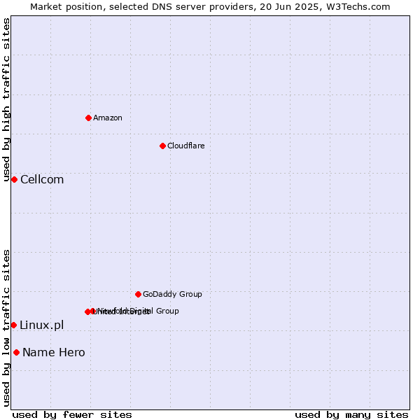 Market position of Name Hero vs. Cellcom vs. Linux.pl