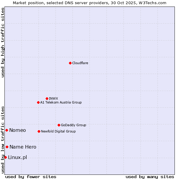 Market position of Name Hero vs. Nomeo vs. Linux.pl