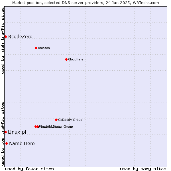 Market position of Name Hero vs. RcodeZero vs. Linux.pl