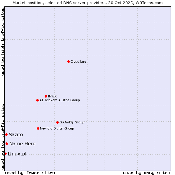Market position of Name Hero vs. Sazito vs. Linux.pl