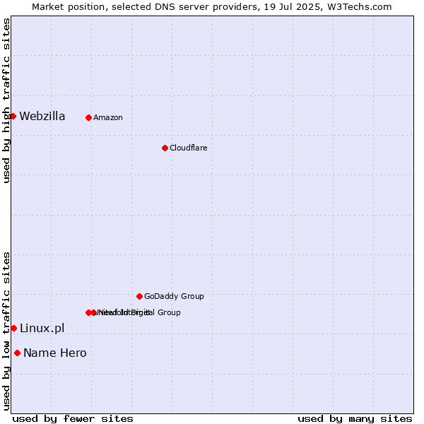 Market position of Name Hero vs. Linux.pl vs. Webzilla