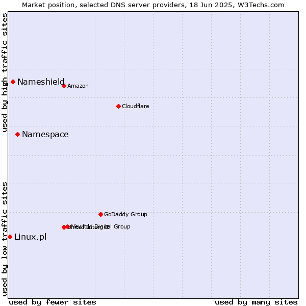 Market position of Namespace vs. Nameshield vs. Linux.pl