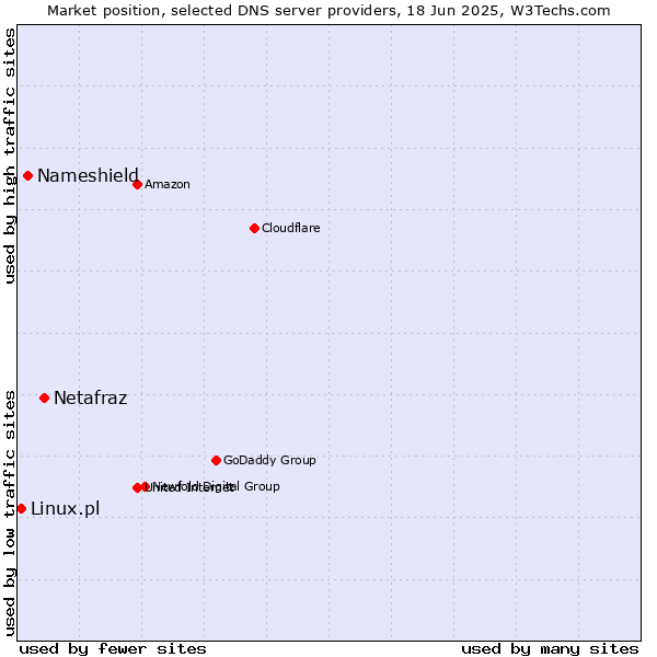Market position of Netafraz vs. Nameshield vs. Linux.pl