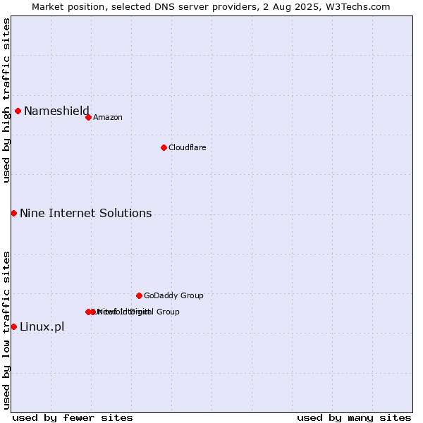 Market position of Nameshield vs. Nine Internet Solutions vs. Linux.pl