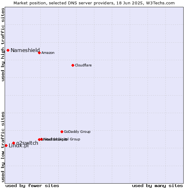 Market position of o2switch vs. Nameshield vs. Linux.pl