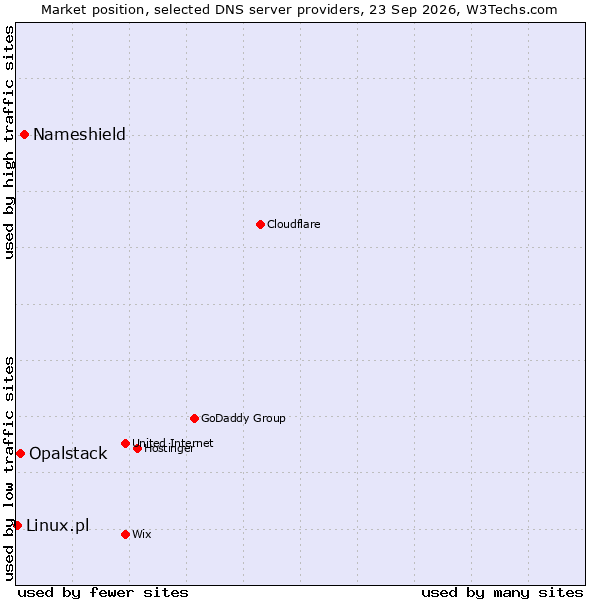 Market position of Nameshield vs. Opalstack vs. Linux.pl