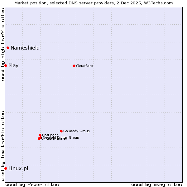 Market position of Nameshield vs. Linux.pl vs. Play
