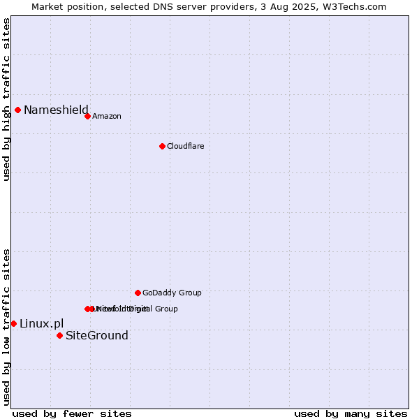 Market position of SiteGround vs. Nameshield vs. Linux.pl