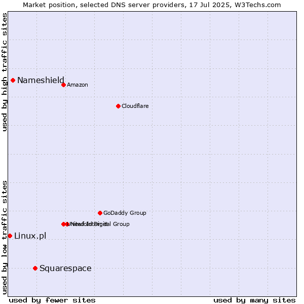 Market position of Squarespace vs. Nameshield vs. Linux.pl