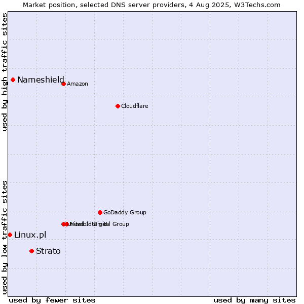 Market position of Strato vs. Nameshield vs. Linux.pl