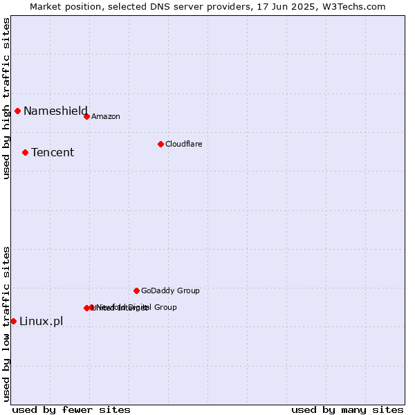Market position of Tencent vs. Nameshield vs. Linux.pl