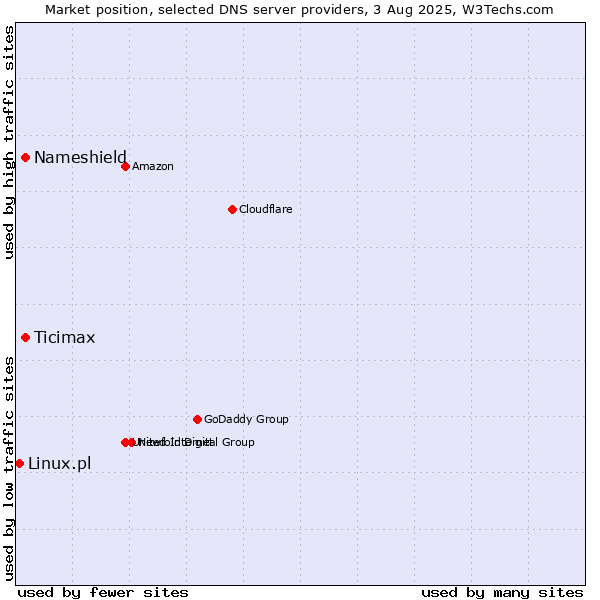 Market position of Nameshield vs. Ticimax vs. Linux.pl
