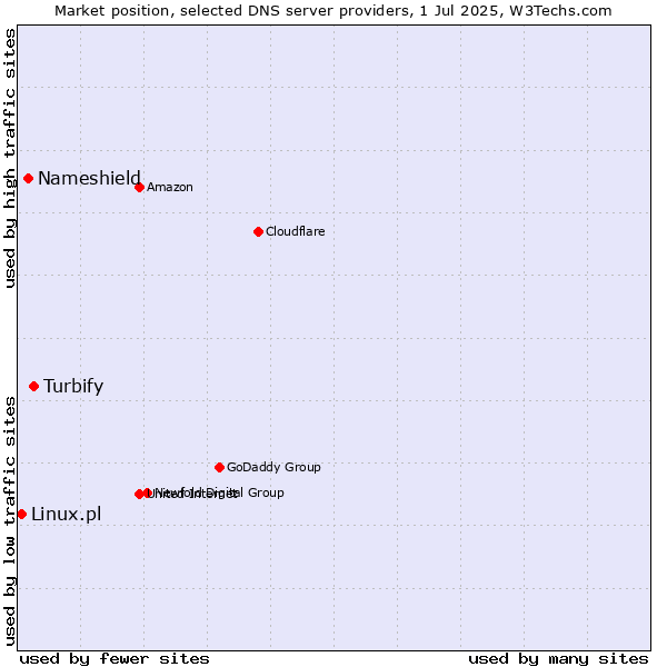 Market position of Turbify vs. Nameshield vs. Linux.pl