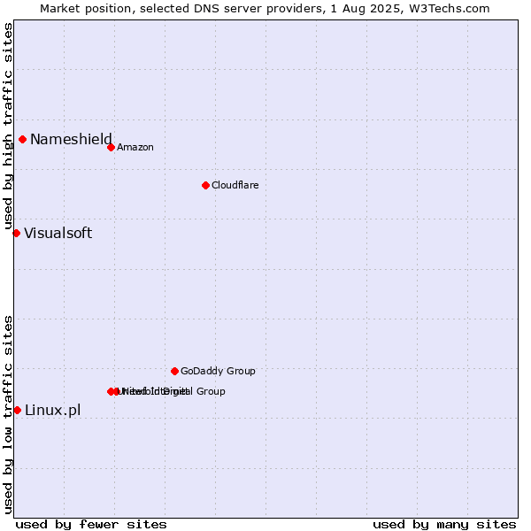 Market position of Nameshield vs. Linux.pl vs. Visualsoft