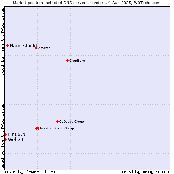 Market position of Nameshield vs. Linux.pl vs. Web24