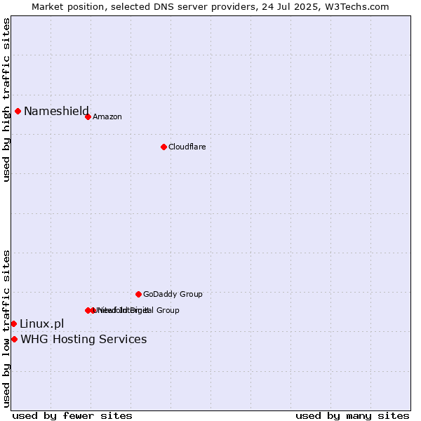 Market position of Nameshield vs. Linux.pl vs. WHG Hosting Services