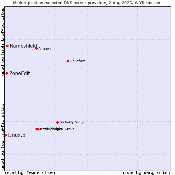 Market position of Nameshield vs. ZoneEdit vs. Linux.pl