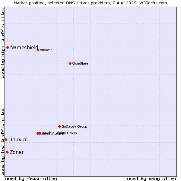 Market position of Nameshield vs. Zoner vs. Linux.pl