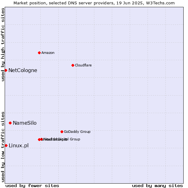 Market position of NameSilo vs. Linux.pl vs. NetCologne