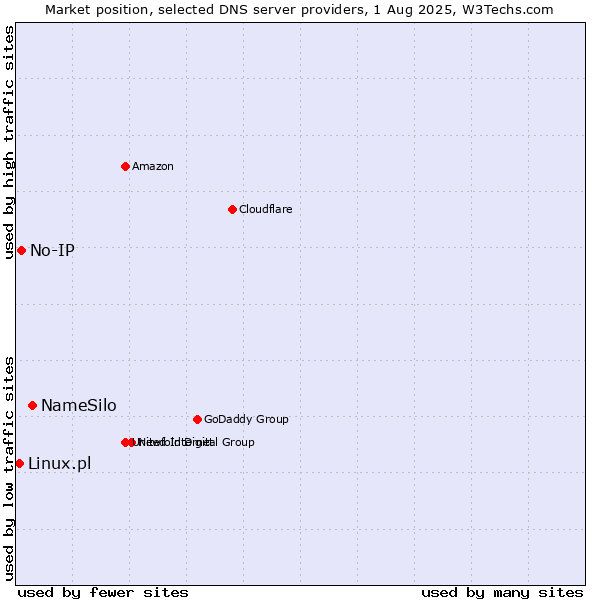 Market position of NameSilo vs. No-IP vs. Linux.pl