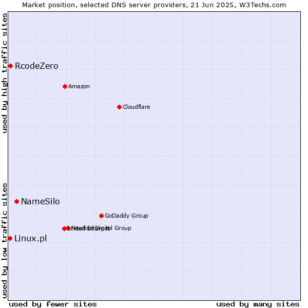 Market position of NameSilo vs. RcodeZero vs. Linux.pl