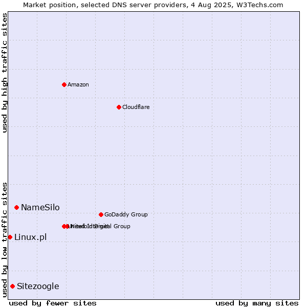 Market position of NameSilo vs. Sitezoogle vs. Linux.pl