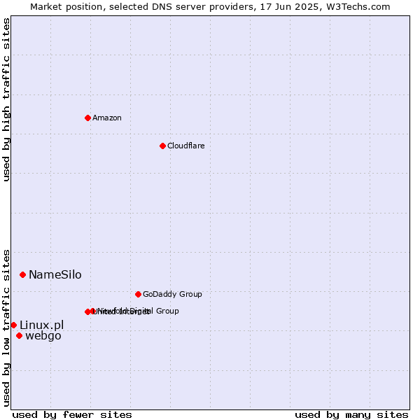 Market position of NameSilo vs. webgo vs. Linux.pl