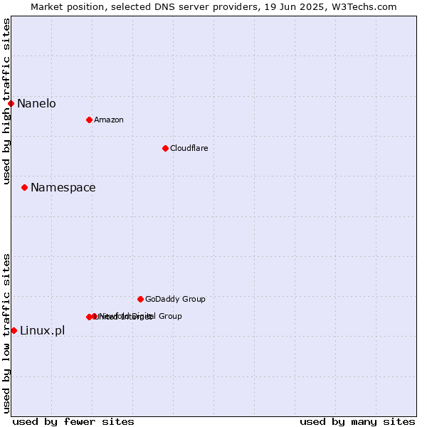 Market position of Namespace vs. Linux.pl vs. Nanelo