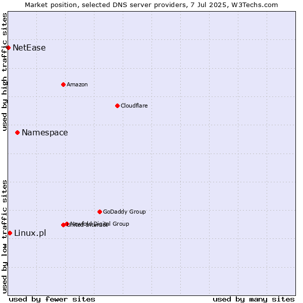 Market position of Namespace vs. Linux.pl vs. NetEase