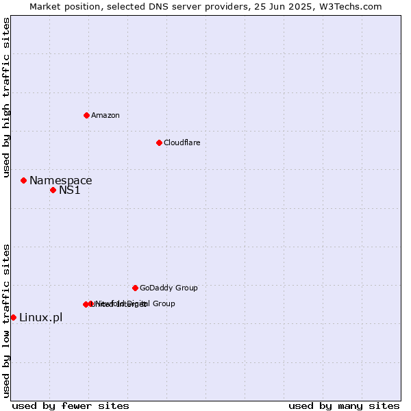 Market position of NS1 vs. Namespace vs. Linux.pl