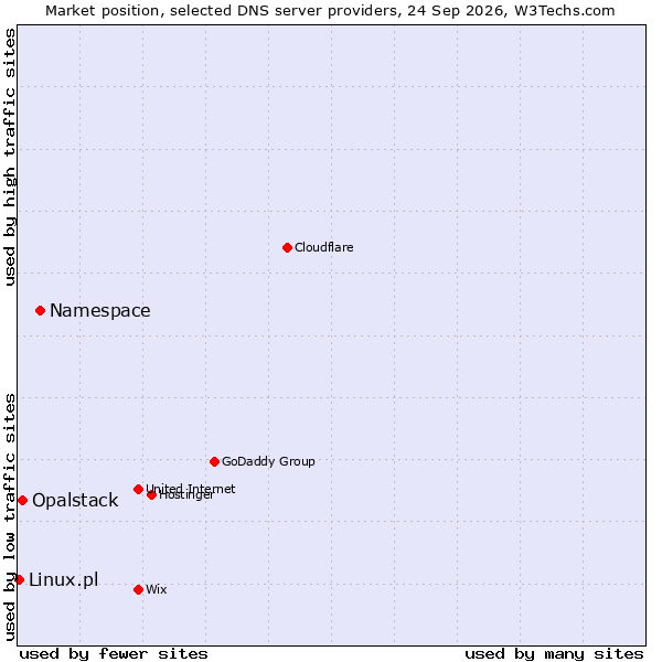 Market position of Namespace vs. Opalstack vs. Linux.pl