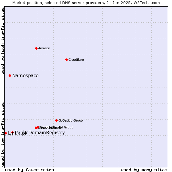 Market position of PublicDomainRegistry vs. Namespace vs. Linux.pl