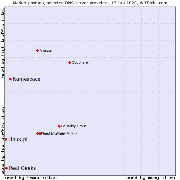 Market position of Namespace vs. Real Geeks vs. Linux.pl