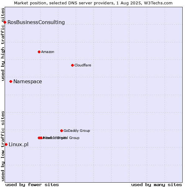 Market position of Namespace vs. Linux.pl vs. RosBusinessConsulting