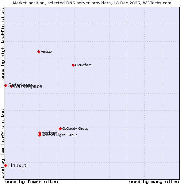 Market position of Namespace vs. Safaricom vs. Linux.pl