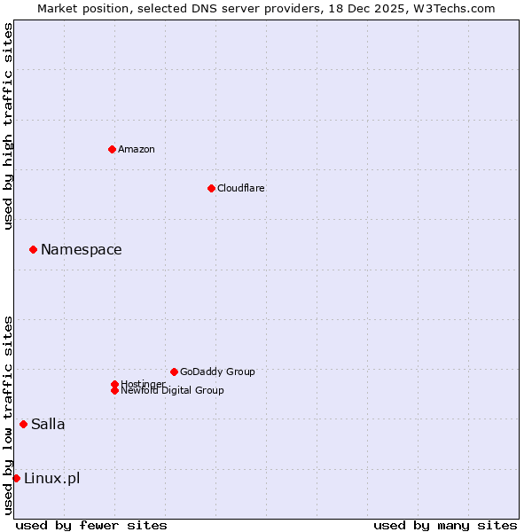 Market position of Namespace vs. Salla vs. Linux.pl